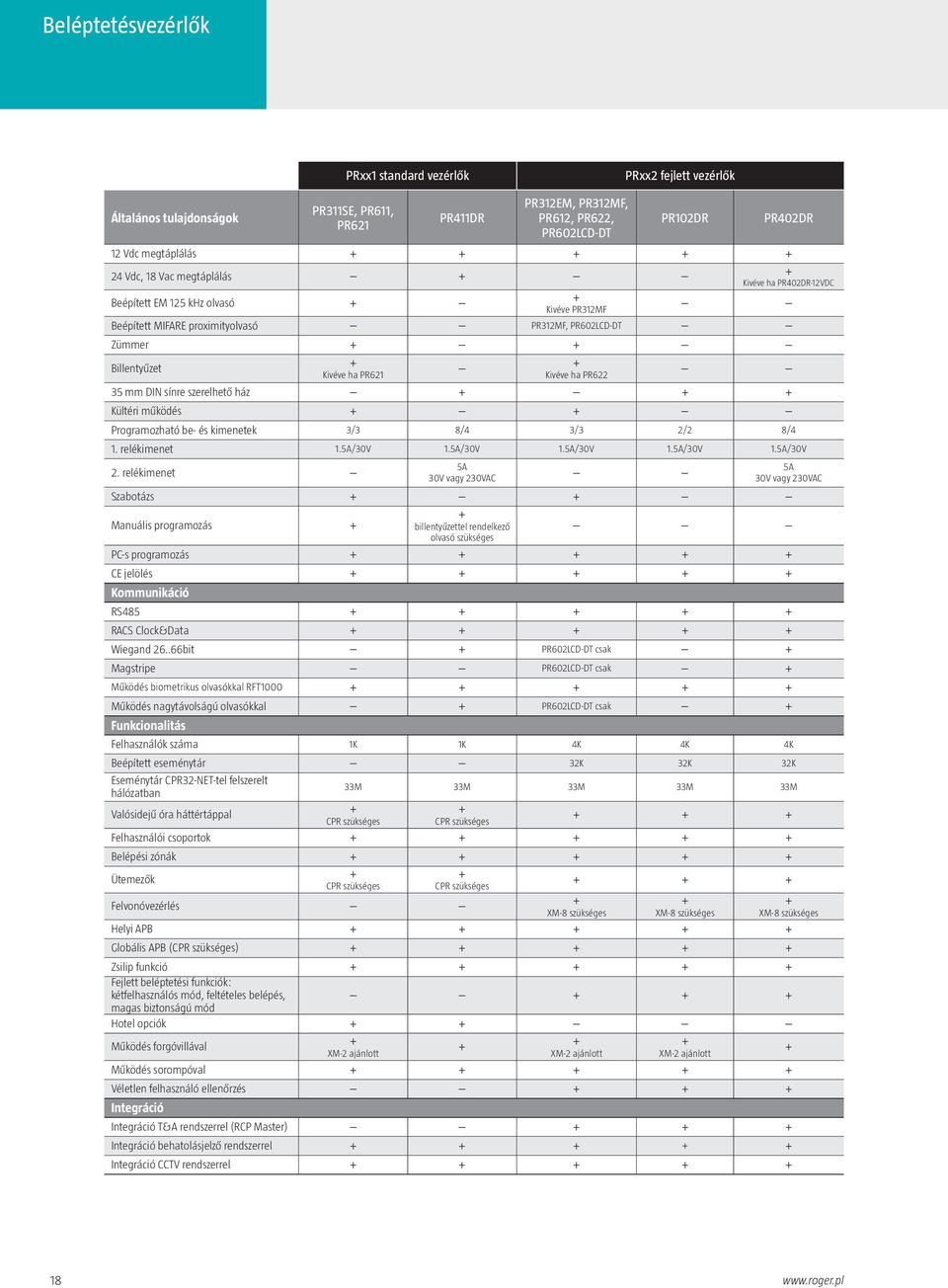 + + Billentyűzet + Kivéve ha PR621 + Kivéve ha PR622 35 mm DIN sínre szerelhető ház + + + Kültéri működés + + Programozható be- és kimenetek 3/3 8/4 3/3 2/2 8/4 1. relékimenet 1.5A/30V 1.5A/30V 1.5A/30V 1.5A/30V 1.5A/30V 2.