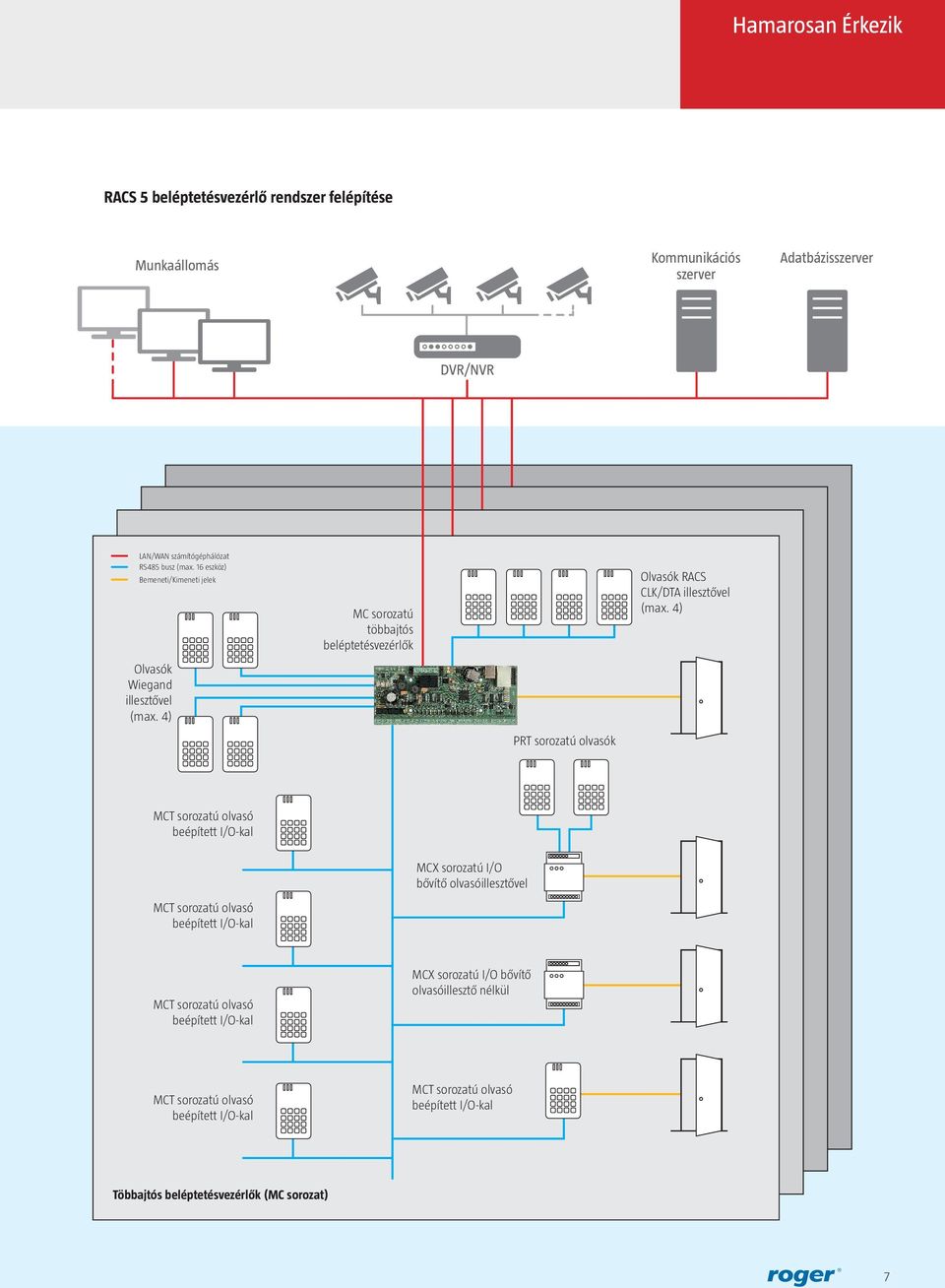 4) PRT sorozatú olvasók MCT sorozatú olvasó beépített I/O-kal MCX sorozatú I/O bővítő olvasóillesztővel MCT sorozatú olvasó beépített I/O-kal MCT sorozatú olvasó