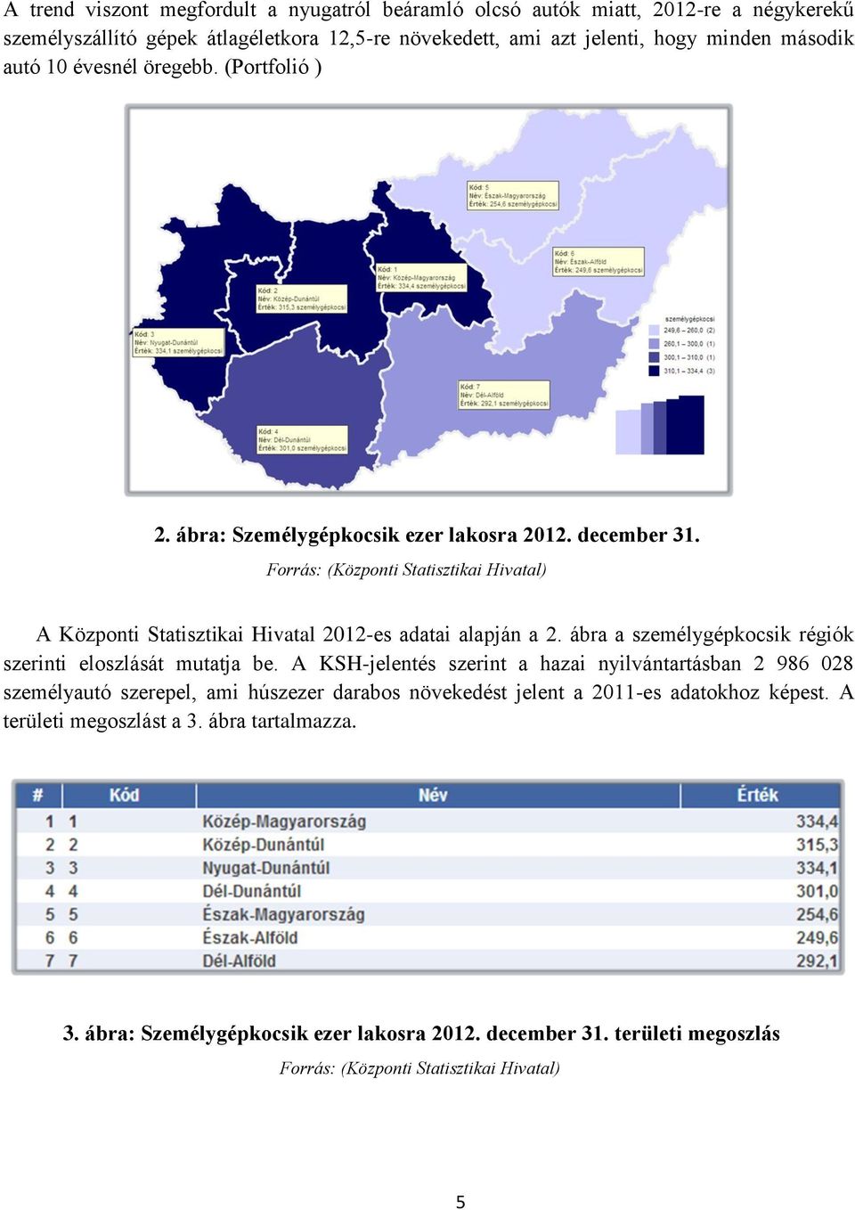 Forrás: (Központi Statisztikai Hivatal) A Központi Statisztikai Hivatal 2012-es adatai alapján a 2. ábra a személygépkocsik régiók szerinti eloszlását mutatja be.
