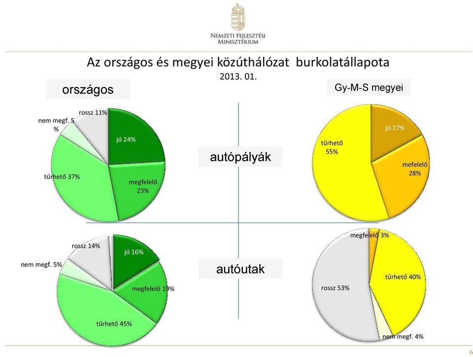 5 % tűrhető 37% rossz 11% jó 24% megfelelő 23% autópályák tűrhető 55% jó