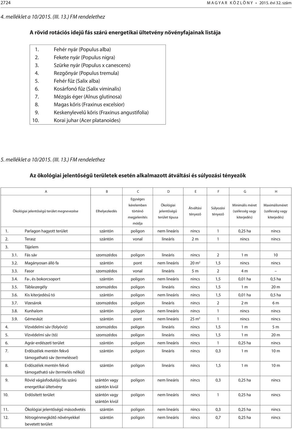 Mézgás éger (Alnus glutinosa) 8. Magas kőris (Fraxinus excelsior) 9. Keskenylevelű kőris (Fraxinus angustifolia) 10. Korai juhar (Acer platanoides) 5. melléklet a 10/2015. (III. 13.