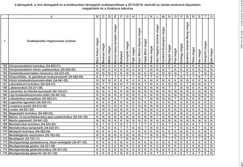 152 Környezetvédelmi technikus (54-850-01) K N K K K K K K K N K K K K K K K K K N 153 Környezetvédelmi-mérés szaktechnikus (55-850-02) N N K N K N K N T N N N T K K K K K K N 154