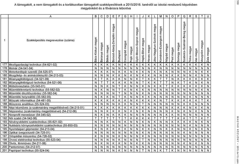 177 Mezőgazdasági technikus (54-621-02) K K K K N K K K K K K K K K K K K K K N 178 Molnár (34-541-04) N N N N N N N N N N K N N N N N N N N N 179 Motorkerékpár-szerelő (34-525-07) K K K N K K N K K