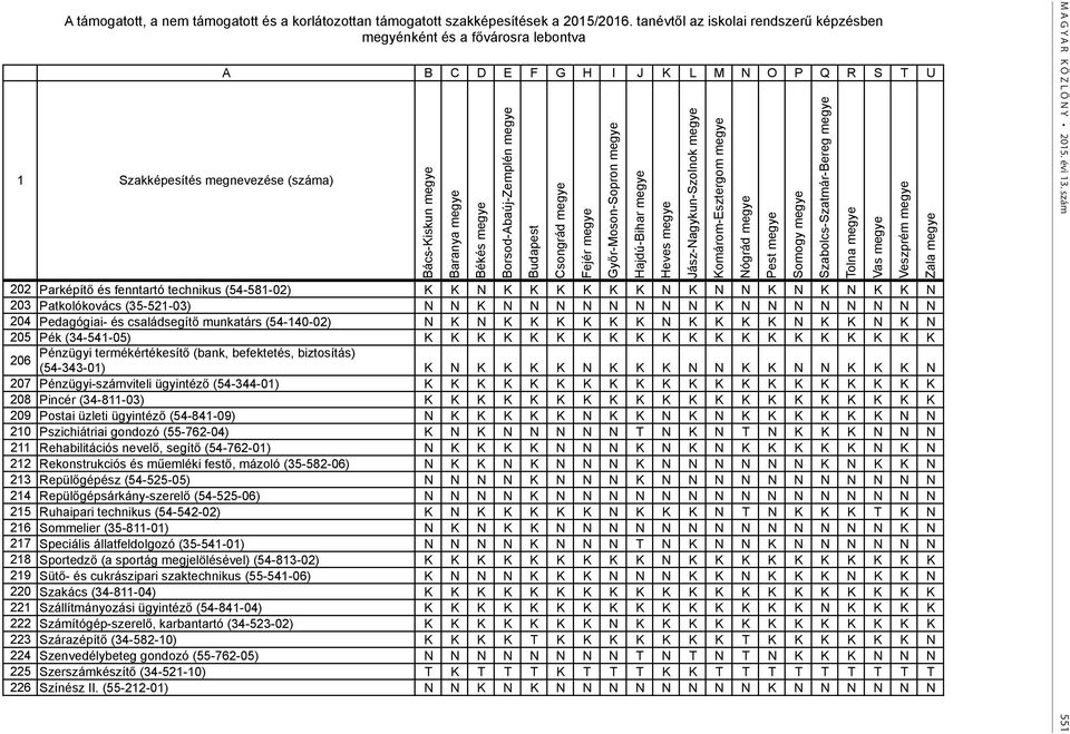 202 Parképítő és fenntartó technikus (54-581-02) K K N K K K K K K N K N N K N K N K K N 203 Patkolókovács (35-521-03) N N K N N N N N N N N K N N N N N N N N 204 Pedagógiai- és családsegítő