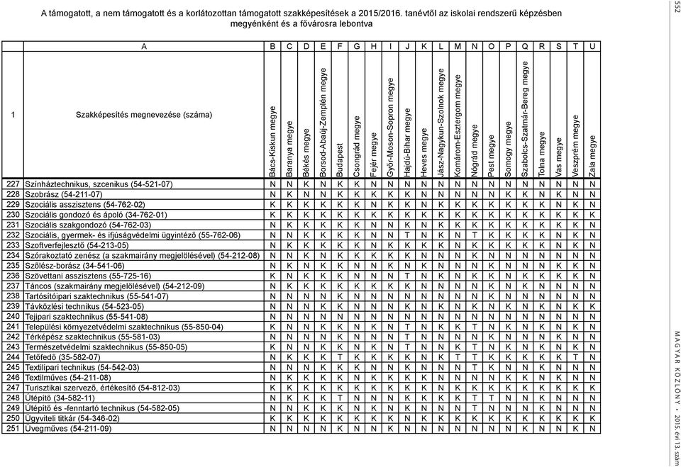 227 Színháztechnikus, szcenikus (54-521-07) N N K N K K N N N N N N N N N N N N N N 228 Szobrász (54-211-07) N K N N K K K K K N N N N N K K N K N N 229 Szociális asszisztens (54-762-02) K K K K K K