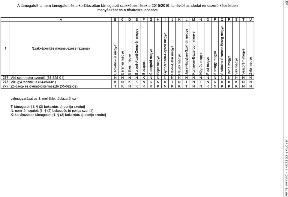 277 Vizi sportmotor-szerelő (35-525-01) N N N N K N N N N N N N N N N N N N N N 278 Vízügyi technikus (54-853-01) K N K K N K N K T N T N T N K K K K N N 279 Zöldség- és gyümölcstermesztő (35-622-02)
