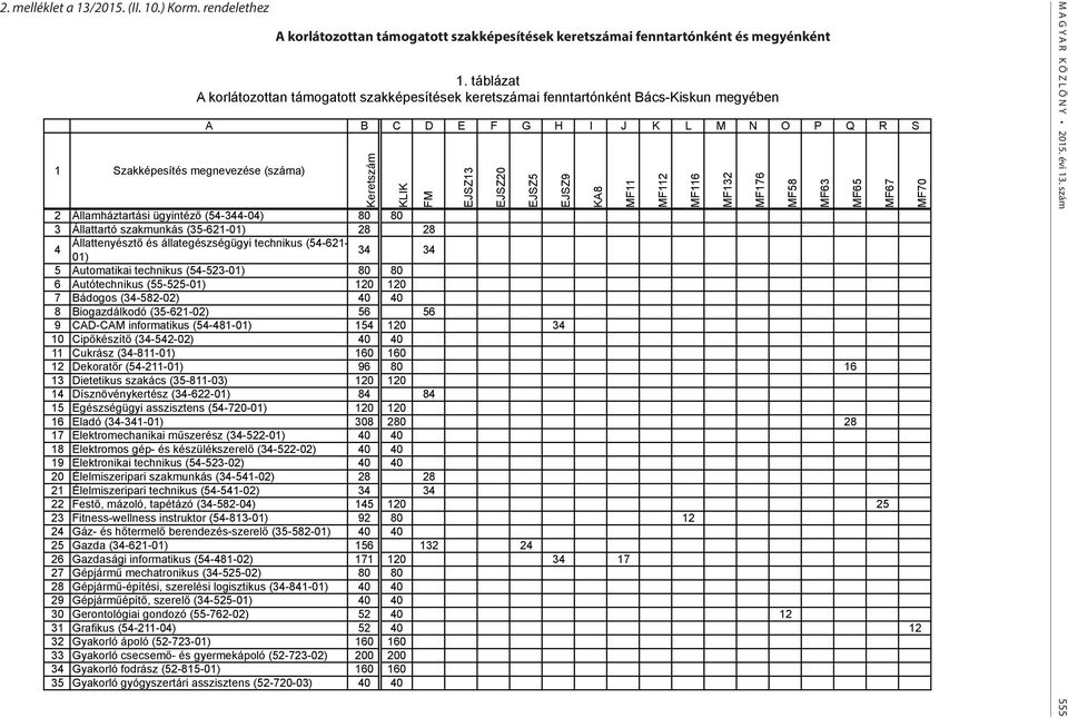 Állattartó szakmunkás (35-621-01) 28 28 4 Állattenyésztő és állategészségügyi technikus (54-621- 01) 34 34 5 Automatikai technikus (54-523-01) 80 80 6 Autótechnikus (55-525-01) 120 120 7 Bádogos