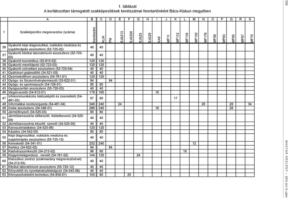 sugárterápiás asszisztens (52-725-02) 40 40 Gyakorló klinikai laboratóriumi asszisztens (52-725- 37 03) 40 40 38 Gyakorló kozmetikus (52-815-02) 120 120 39 Gyakorló mentőápoló (52-723-03) 120 120 40