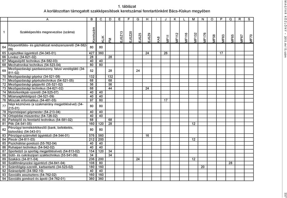 80 80 65 Logisztikai ügyintéző (54-345-01) 427 360 24 26 17 66 Lovász (34-621-02) 28 28 67 Magasépítő technikus (54-582-03) 40 40 68 Mechatronikai technikus (54-523-04) 80 80 Mezőgazdasági
