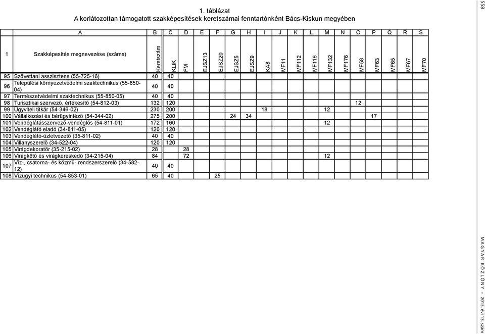 környezetvédelmi szaktechnikus (55-850- 96 04) 40 40 97 Természetvédelmi szaktechnikus (55-850-05) 40 40 98 Turisztikai szervező, értékesítő (54-812-03) 132 120 12 99 Ügyviteli titkár (54-346-02) 230