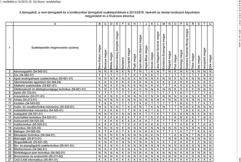 Abroncsgyártó (34-543-01) N N N N K N T N T K N T N K N K N N N N 3 Ács (34-582-01) T T T T T T K T K K T T T T T T T T K K 4 Agrár áruforgalmazó szaktechnikus (55-621-01) N N N K N N K N N N K N N K