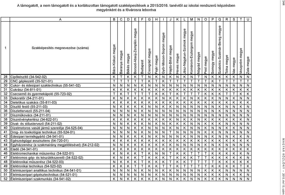 Cipőkészítő (34-542-02) K T K K T N K N K N K N T N K K K K N N 29 CNC gépkezelő (35-521-01) T T T T T K T K T T T T T T K T T T T T 30 Cukor- és édesipari szaktechnikus (55-541-02) N N N N K N N N N