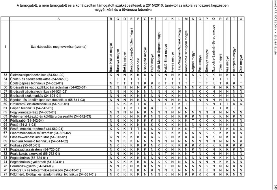 Élelmiszeripari technikus (54-541-02) K N N K K K K K N N K K N K K K N K K N 54 Épület- és szerkezetlakatos (34-582-03) T T T T T T T T T T T T T T T T T T T T 55 Épületgépész technikus (54-582-01)