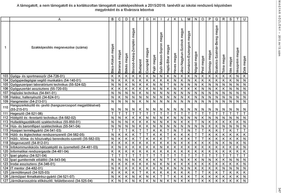 103 Gyógy- és sportmasszőr (54-726-01) K K K K K K N N K N K K N K K K K K N K 104 Gyógypedagógiai segítő munkatárs (54-140-01) N K K K K K K K K N K N K K K K K K N N 105 Gyógyszeripari