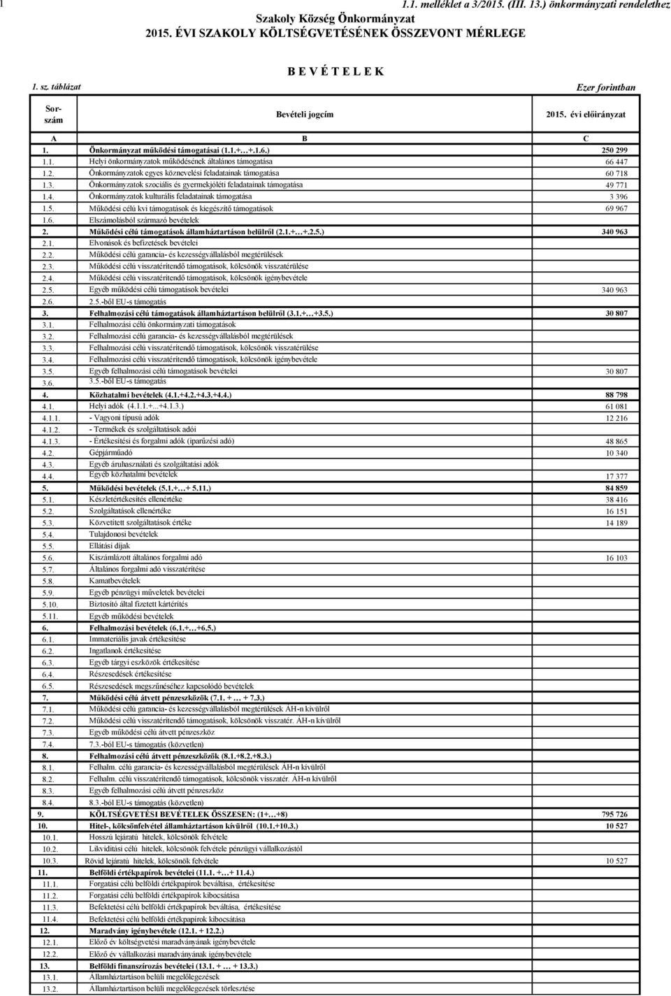 2. Önkormányzatok egyes köznevelési feladatainak támogatása 60 718 1.3. Önkormányzatok szociális és gyermekjóléti feladatainak támogatása 49 771 1.4. Önkormányzatok kulturális feladatainak támogatása 3 396 1.