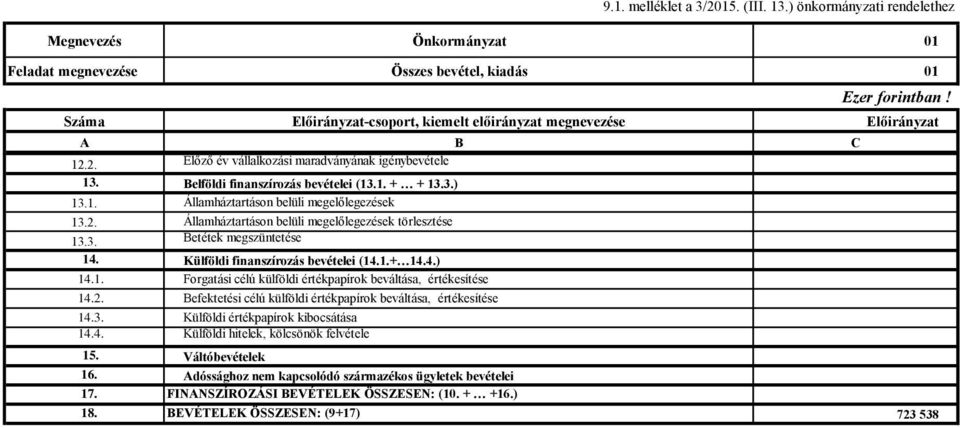 2. Előző év vállalkozási maradványának igénybevétele 13. Belföldi finanszírozás bevételei (13.1. + + 13.3.) 13.1. Államháztartáson belüli megelőlegezések 13.2. Államháztartáson belüli megelőlegezések törlesztése 13.