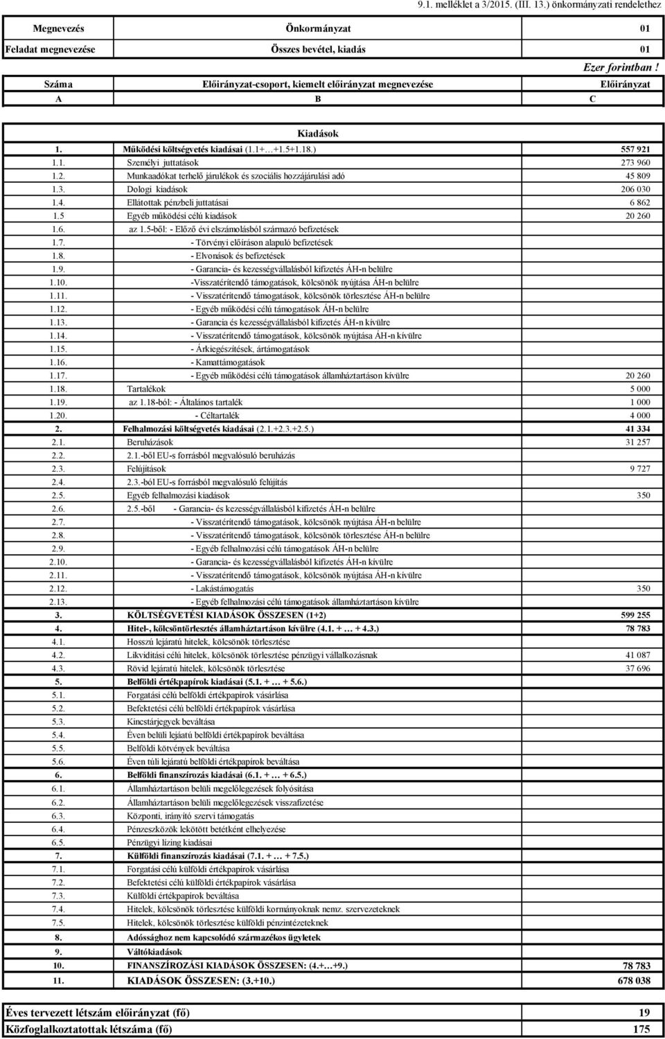 Működési költségvetés kiadásai (1.1+ +1.5+1.18.) 557 921 1.1. Személyi juttatások 273 960 1.2. Munkaadókat terhelő járulékok és szociális hozzájárulási adó 45 809 1.3. Dologi kiadások 206 030 1.4. Ellátottak pénzbeli juttatásai 6 862 1.