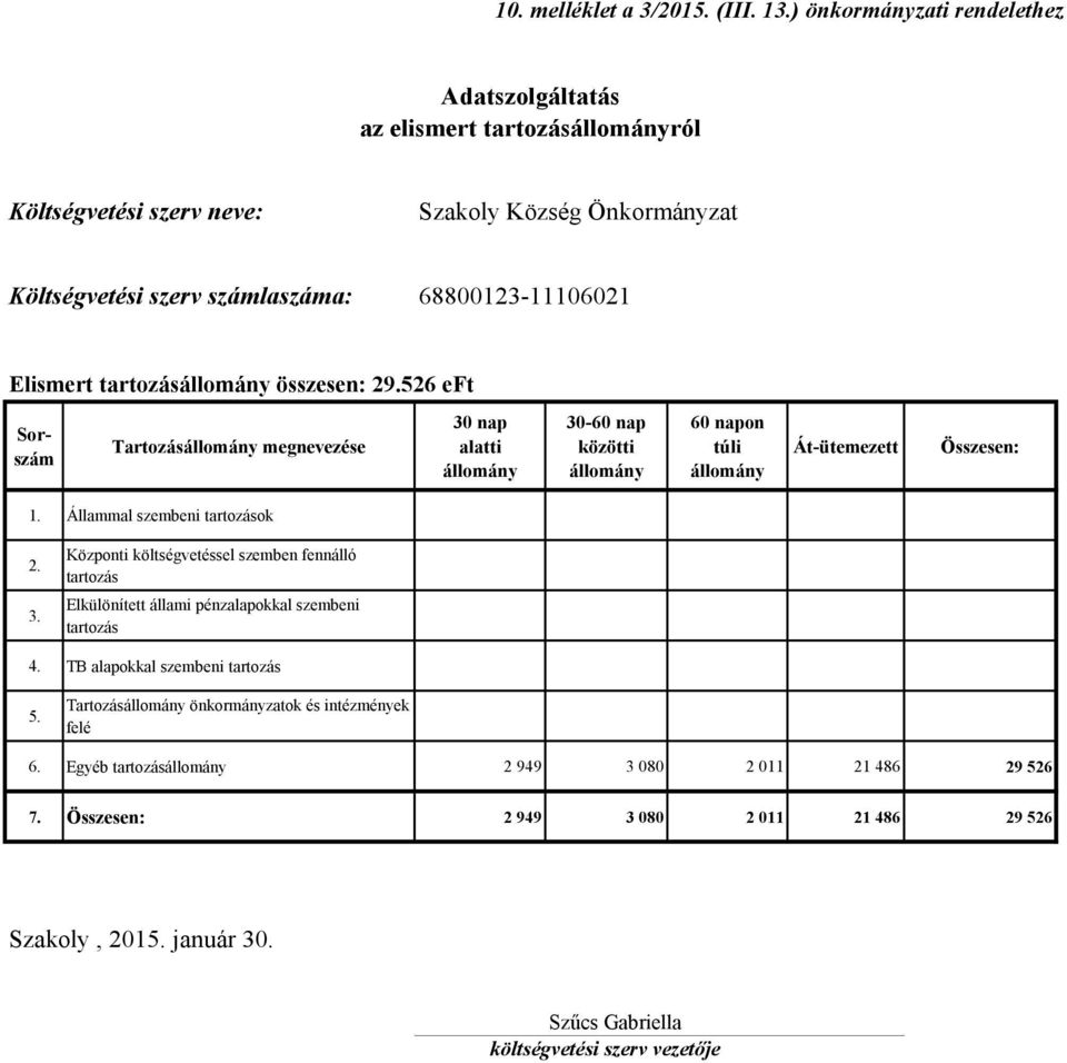 tartozásállomány összesen: 29.526 eft Sorszám Tartozásállomány megnevezése 30 nap alatti állomány 30-60 nap közötti állomány 60 napon túli állomány Át-ütemezett Összesen: 1.