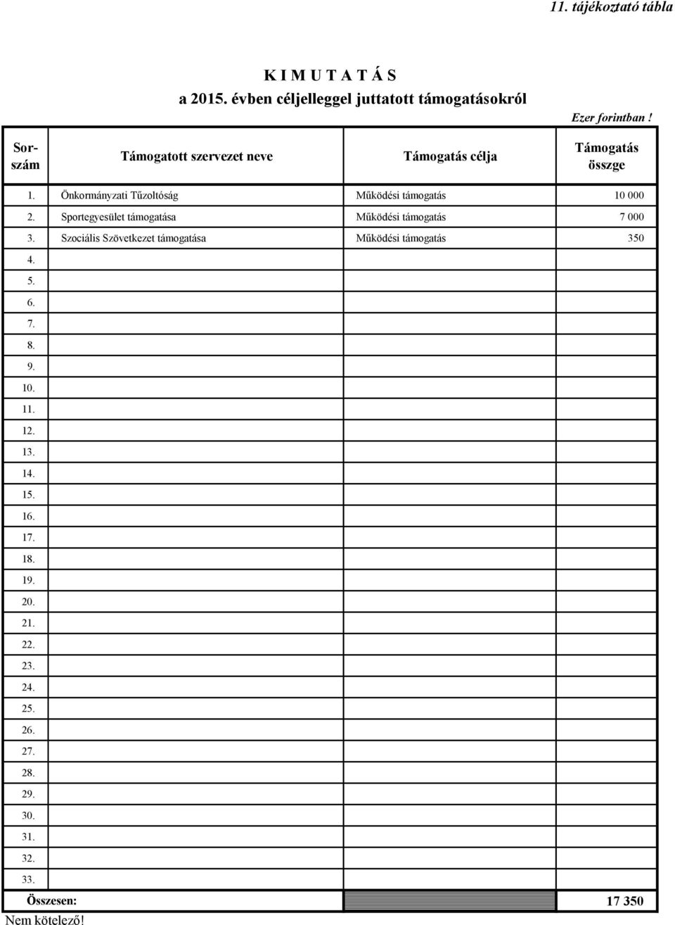 Önkormányzati Tűzoltóság Működési támogatás 10 000 2. Sportegyesület támogatása Működési támogatás 7 000 3.