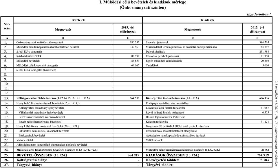 Működési célú támogatások államháztartáson belülről 340 963 Munkaadókat terhelő járulékok és szociális hozzájárulási adó 63 397 3. 2.-ból EU-s támogatás Dologi kiadások 231 384 4.