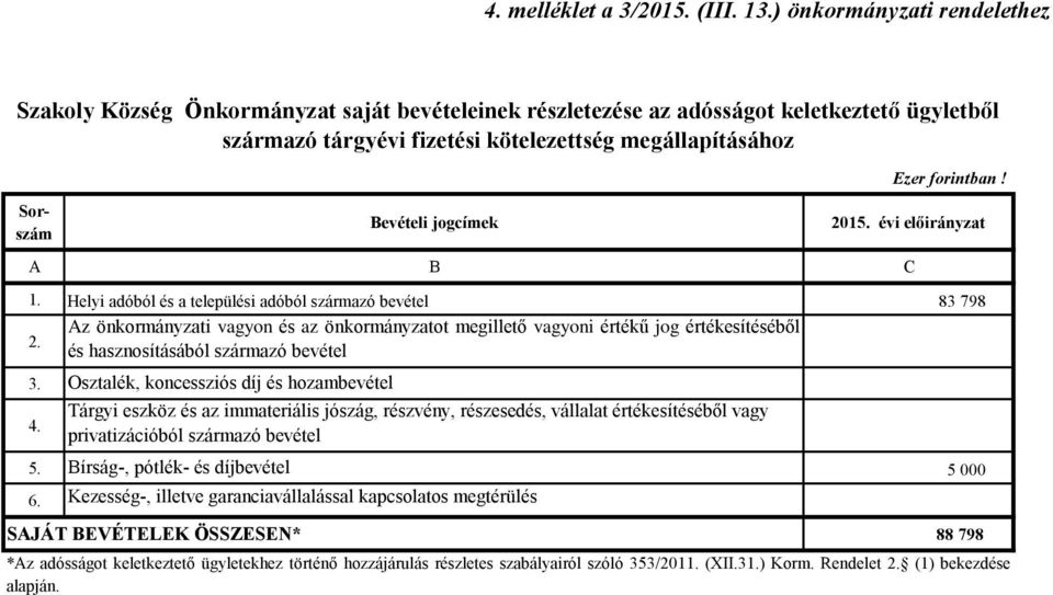 jogcímek 2015. évi előirányzat A B C 1. Helyi adóból és a települési adóból származó bevétel 83 798 Az önkormányzati vagyon és az önkormányzatot megillető vagyoni értékű jog értékesítéséből 2.