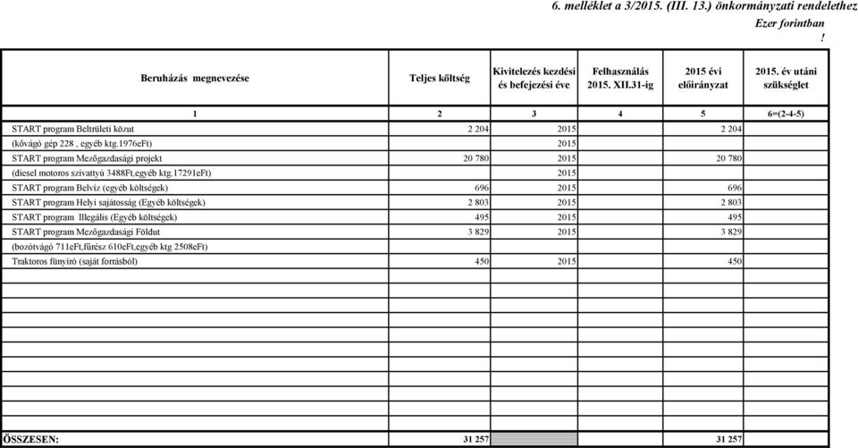 1976eft) 2015 START program Mezőgazdasági projekt 20 780 2015 20 780 (diesel motoros szivattyú 3488Ft,egyéb ktg.