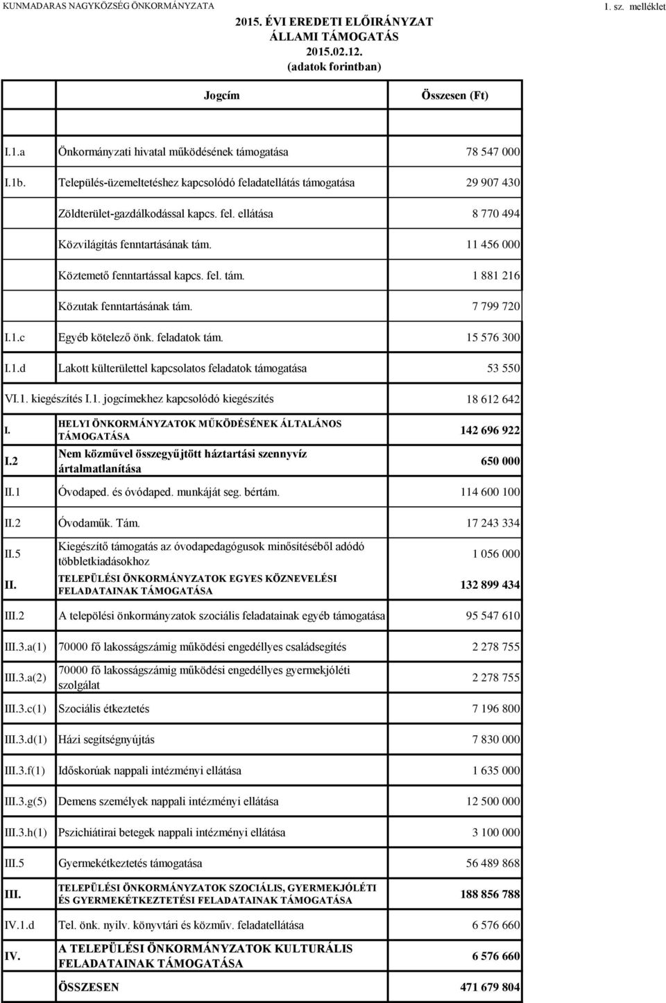 7 799 72 I.1.c Egyéb kötelező önk. feladatok tám. 15 576 3 I.1.d Lakott külterülettel kapcsolatos feladatok 53 55 VI.1. kiegészítés I.1. jogcímekhez kapcsolódó kiegészítés 18 612 642 I. I.2 HELYI ÖNKORMÁNYZATOK MŰKÖDÉSÉNEK ÁLTALÁNOS TÁMOGATÁSA Nem közművel összegyűjtött háztartási szennyvíz ártalmatlanítása 142 696 922 65 II.