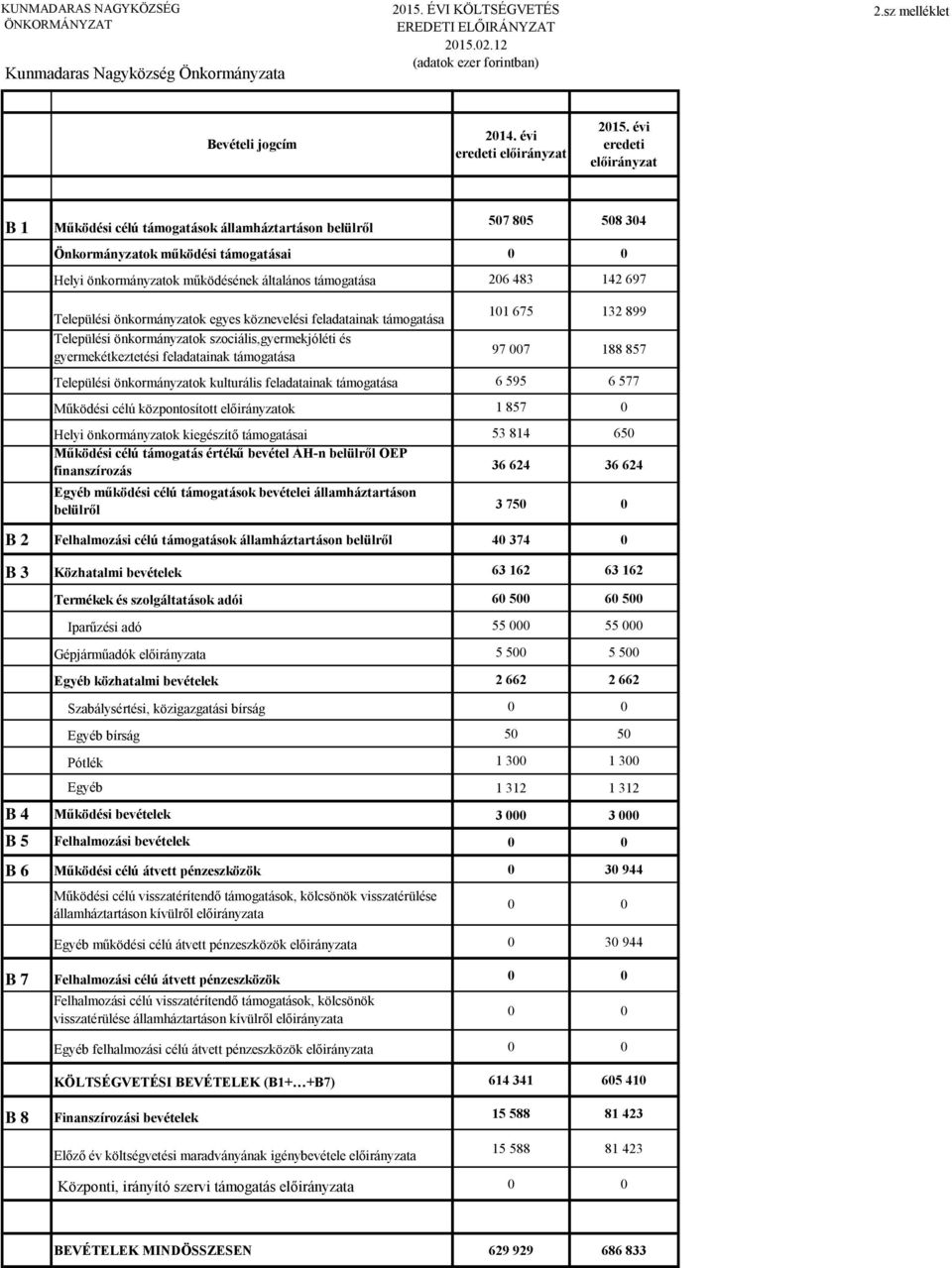 gyermekétkeztetési feladatainak 11 675 132 899 97 7 188 857 kulturális feladatainak 6 595 6 577 Működési célú központosított ok 1 857 Helyi önkormányzatok kiegészítő i 53 814 65 Működési célú