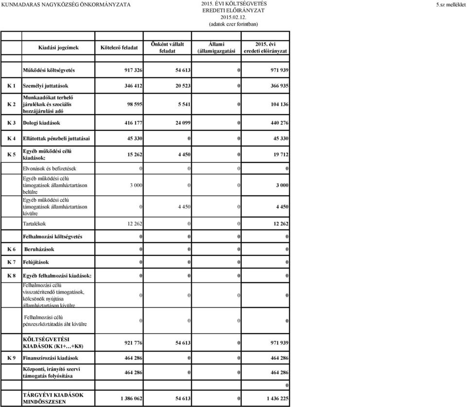 416 177 24 99 44 276 K 4 Ellátottak pénzbeli juttatásai 45 33 45 33 K 5 kiadások: 15 262 4 45 19 712 Elvonások és befizetések támogatások államháztartáson belülre támogatások államháztartáson kívülre