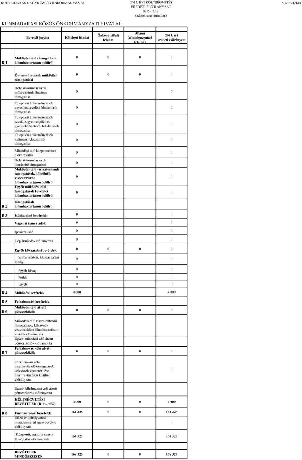 évi B 1 Működési célú támogatások B 2 Önkormányzatok működési i Helyi önkormányzatok működésének általános egyes köznevelési feladatainak szociális,gyermekjóléti és gyermekétkeztetési feladatainak