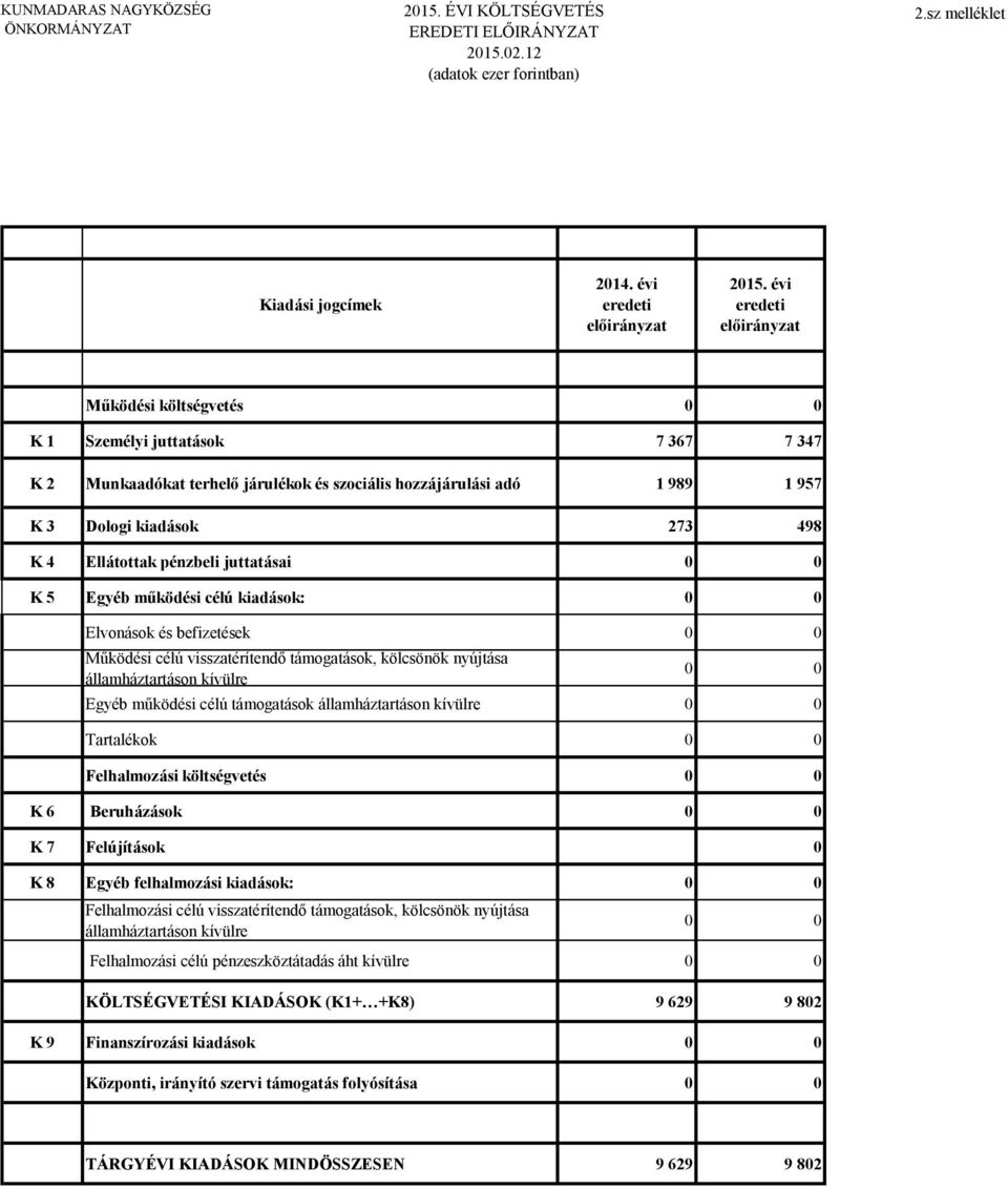 pénzbeli juttatásai K 5 kiadások: Elvonások és befizetések támogatások, kölcsönök nyújtása támogatások Tartalékok Felhalmozási költségvetés K 6 Beruházások K 7 Felújítások K 8 Egyéb