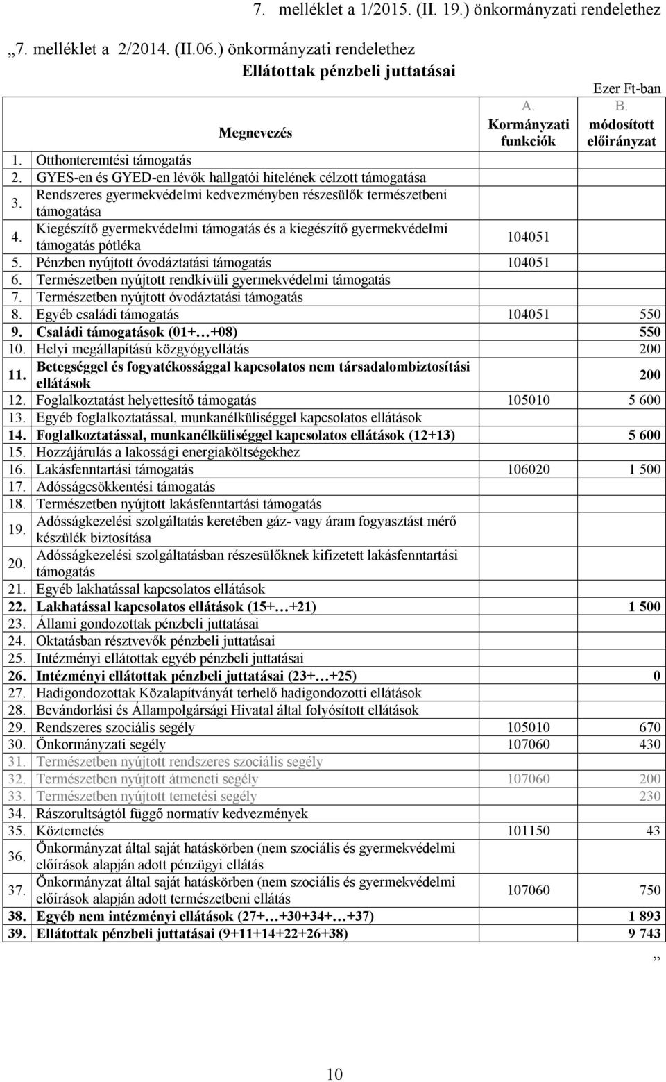 Kiegészítő gyermekvédelmi támogatás és a kiegészítő gyermekvédelmi támogatás pótléka 104051 5. Pénzben nyújtott óvodáztatási támogatás 104051 6.