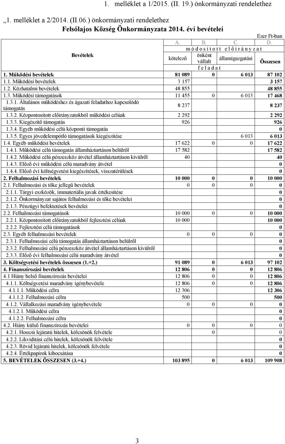 3. Működési támogatások 11 455 0 6 013 17 468 1.3.1. Általános működéshez és ágazati feladathoz kapcsolódó 8 237 8 237 támogatás 1.3.2. Központosított okból működési célúak 2 292 2 292 1.3.3. Kiegészítő támogatás 926 926 1.