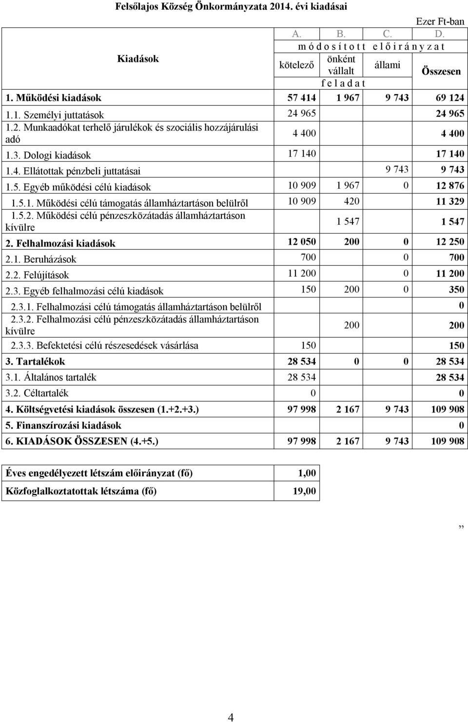 5. Egyéb működési célú kiadások 10 909 1 967 0 12 876 1.5.1. Működési célú támogatás államháztartáson belülről 10 909 420 11 329 1.5.2. Működési célú pénzeszközátadás államháztartáson kívülre 1 547 1 547 2.