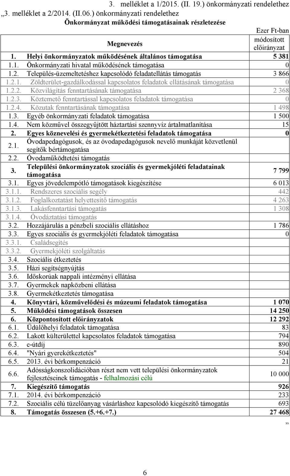 2.2. Közvilágítás fenntartásának támogatása 2 368 1.2.3. Köztemető fenntartással kapcsolatos feladatok támogatása 0 1.2.4. Közutak fenntartásának támogatása 1 498 1.3. Egyéb önkormányzati feladatok támogatása 1 500 1.