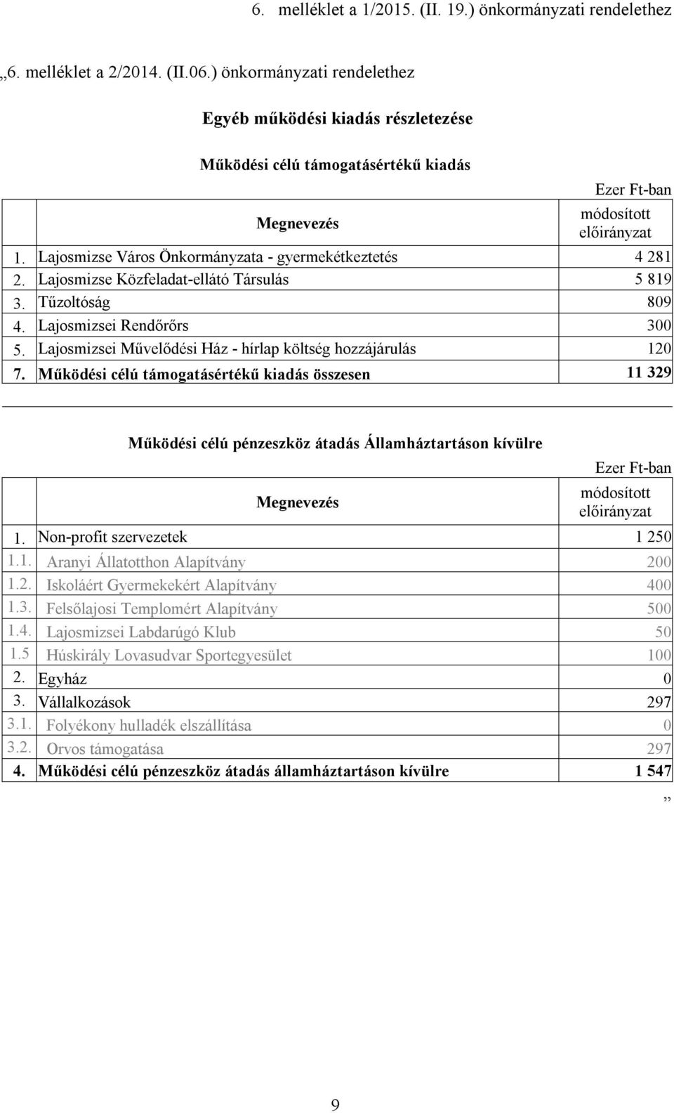 Lajosmizsei Művelődési Ház - hírlap költség hozzájárulás 120 7. Működési célú támogatásértékű kiadás összesen 11 329 Működési célú pénzeszköz átadás Államháztartáson kívülre 1.