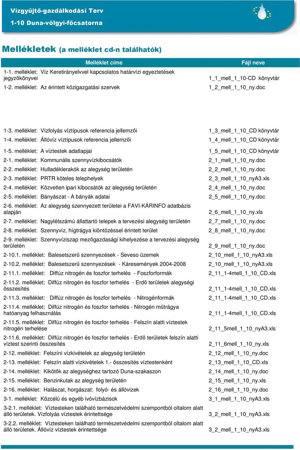 melléklet: Állóvíz víztípusok referencia jellemzői 1_4_mell_1_10_CD könyvtár 1-5. melléklet: A víztestek adatlapjai 1_5_mell_1_10_CD könyvtár 2-1.