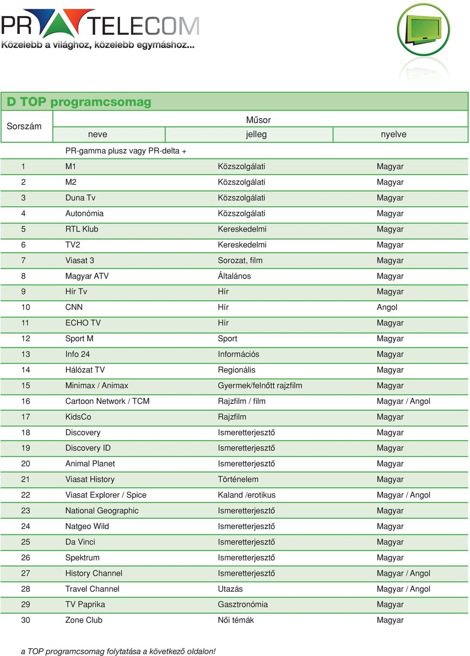 14 Hálózat TV Regionális Magyar 15 Minimax / Animax Gyermek/felnôtt rajzfilm Magyar 16 Cartoon Network / TCM Rajzfilm / film Magyar / Angol 17 KidsCo Rajzfilm Magyar 18 Discovery Ismeretterjesztô