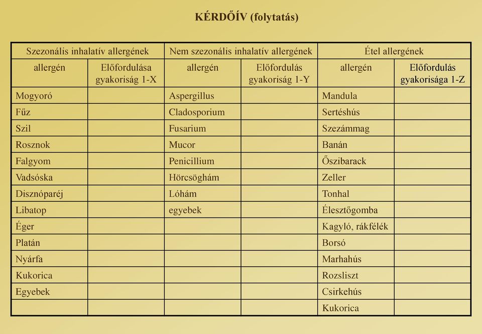 Szezámmag Rosznok Mucor Banán Falgyom Penicillium Őszibarack Vadsóska Hörcsöghám Zeller Disznóparéj Lóhám Tonhal Libatop egyebek