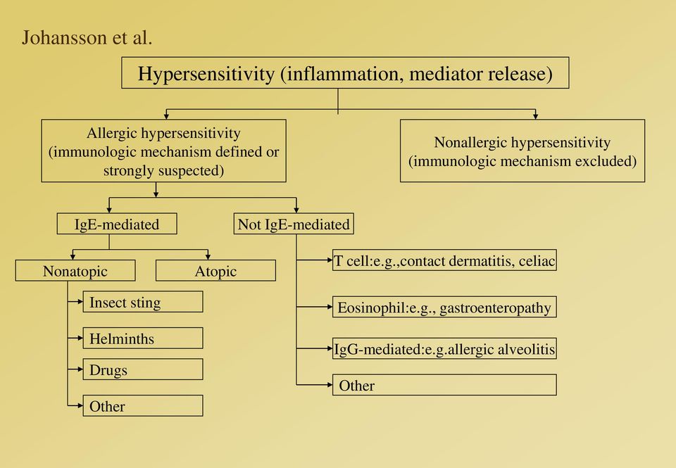 defined or strongly suspected) Nonallergic hypersensitivity (immunologic mechanism excluded)