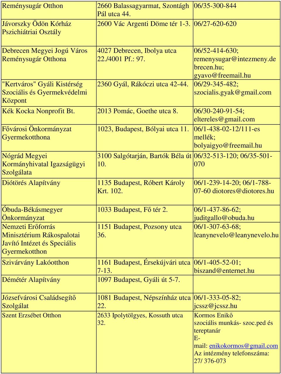 de brecen.hu; gyavo@freemail.hu 2360 Gyál, Rákóczi utca 42-44. 06/29-345-482; szocialis.gyak@gmail.com Kék Kocka Nonprofit Bt. 2013 Pomác, Goethe utca 8. 06/30-240-91-54; eltereles@gmail.