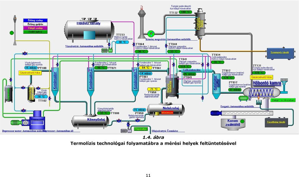 technológai