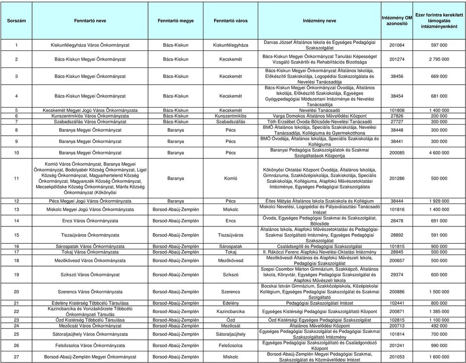 Önkormányzat Általános Iskolája, Elıkészítı Szakiskolája, Logopédiai a és 38456 669 000 Nevelési ja 4 Bács-Kiskun Megyei Önkormányzat Bács-Kiskun Kecskemét Bács-Kiskun Megyei Önkormányzat Óvodája,