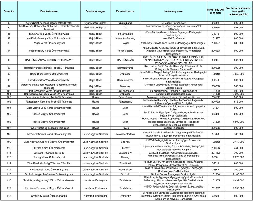 Önkormányzata Hajdú-Bihar Berettyóújfalu József Attila Általános Iskola, Egységes Pedagógiai 31016 900 000 92 Hajdúböszörmény Város Önkormányzata Hajdú-Bihar Hajdúböszörmény Nevelési 101827 900 000