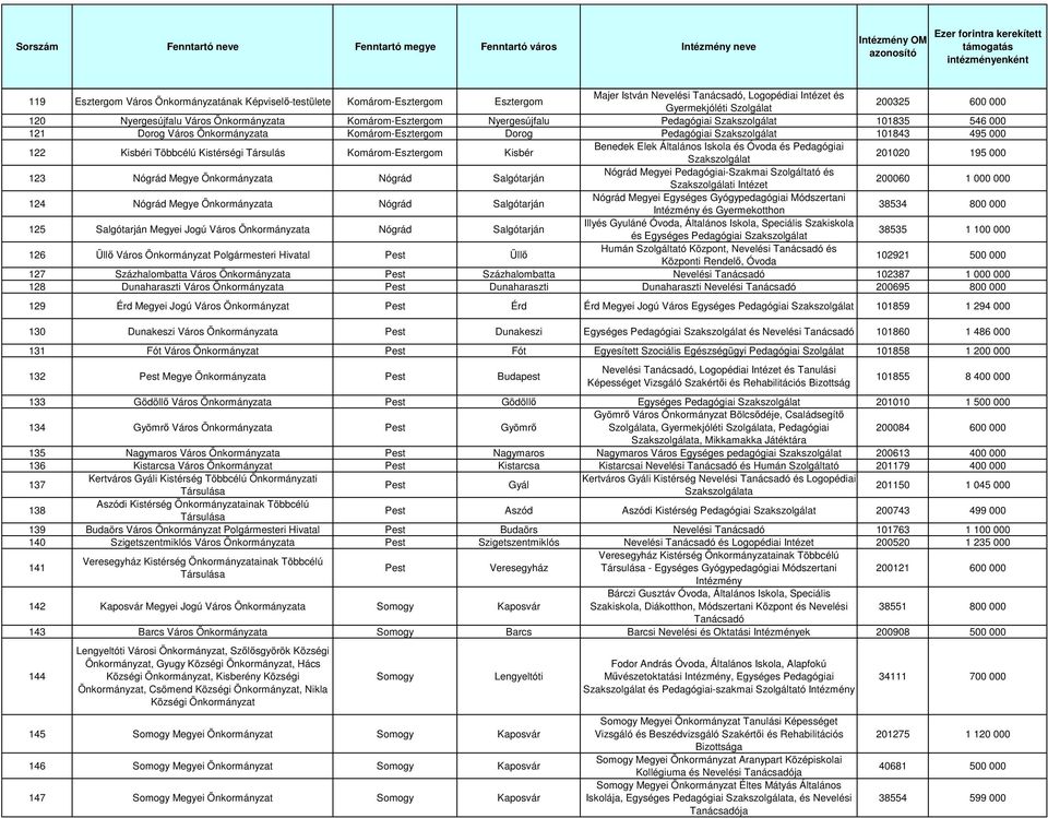 Komárom-Esztergom Kisbér Benedek Elek Általános Iskola és Óvoda és Pedagógiai 201020 195 000 123 Nógrád Megye Önkormányzata Nógrád Salgótarján Nógrád Megyei Pedagógiai-Szakmai Szolgáltató és i