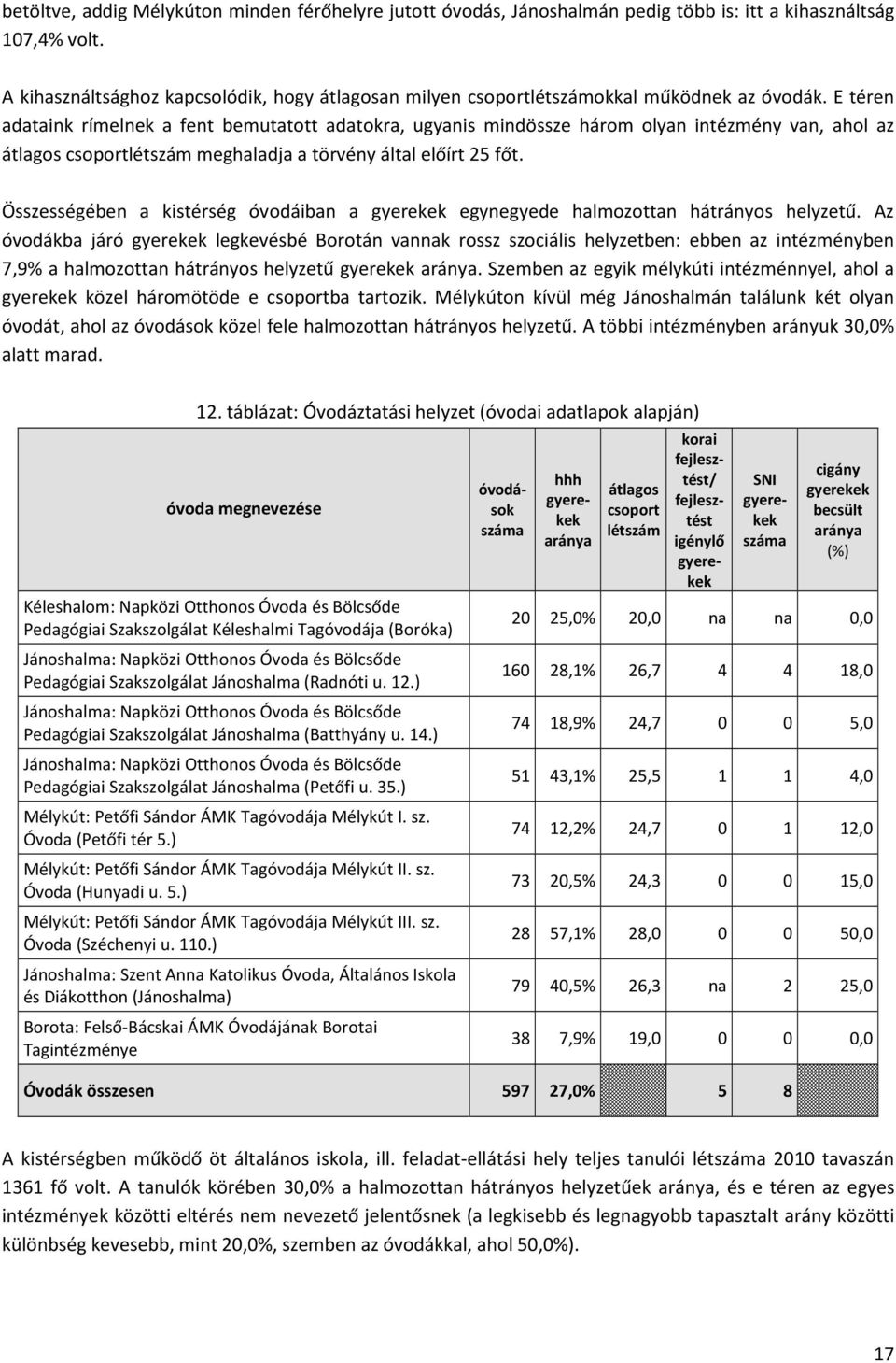 E téren adataink rímelnek a fent bemutatott adatokra, ugyanis mindössze három olyan intézmény van, ahol az átlagos csoportlétszám meghaladja a törvény által előírt 25 főt.