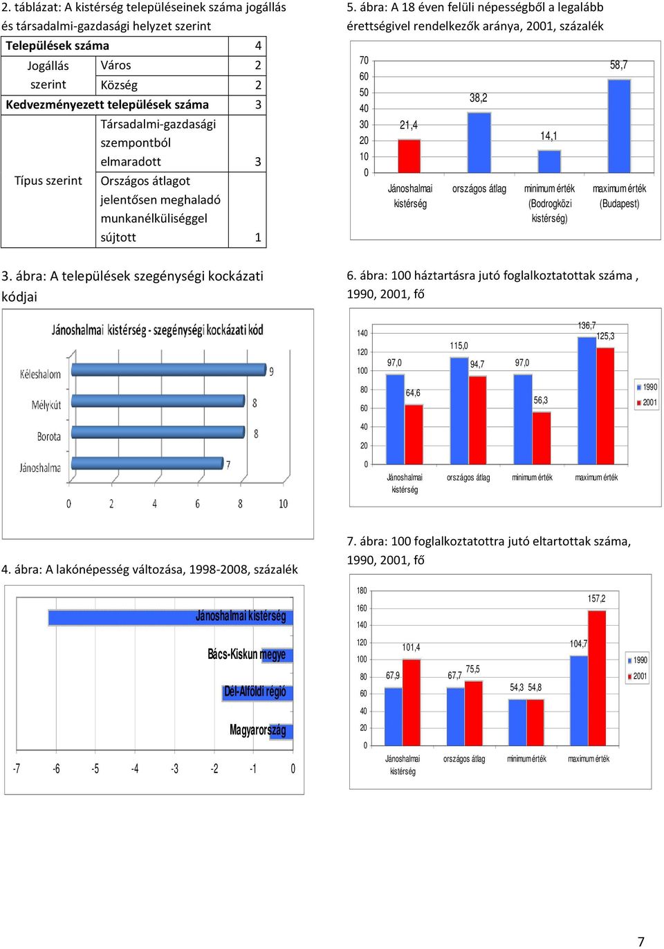 ábra: A 18 éven felüli népességből a legalább érettségivel rendelkezők aránya, 2001, százalék 70 60 50 40 30 20 10 0 21,4 Jánoshalmai kistérség 38,2 országos átlag 14,1 minimum érték (Bodrogközi