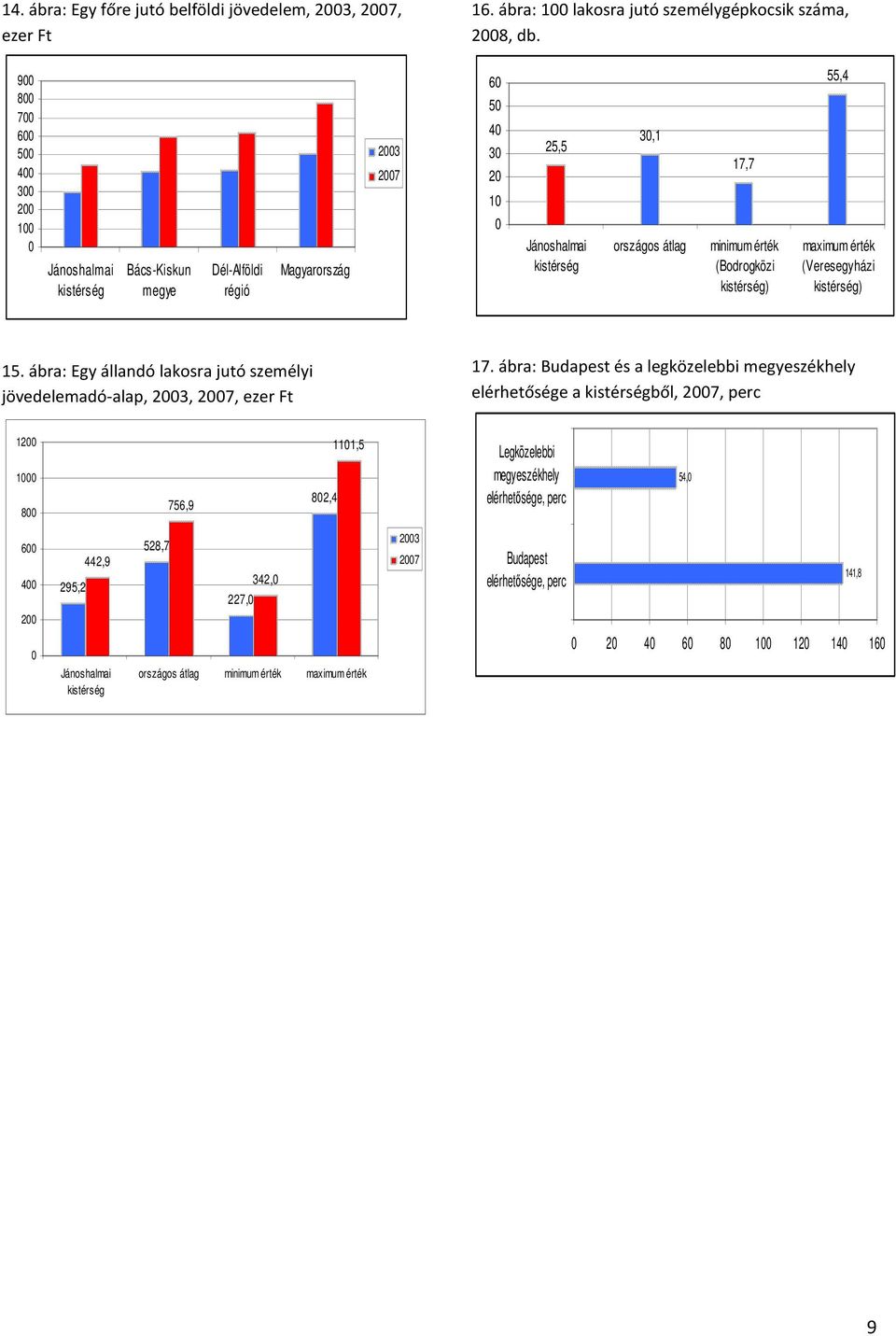 érték (Bodrogközi kistérség) 55,4 maximum érték (Veresegyházi kistérség) 15. ábra: Egy állandó lakosra jutó személyi jövedelemadó-alap, 2003, 2007, ezer Ft 17.