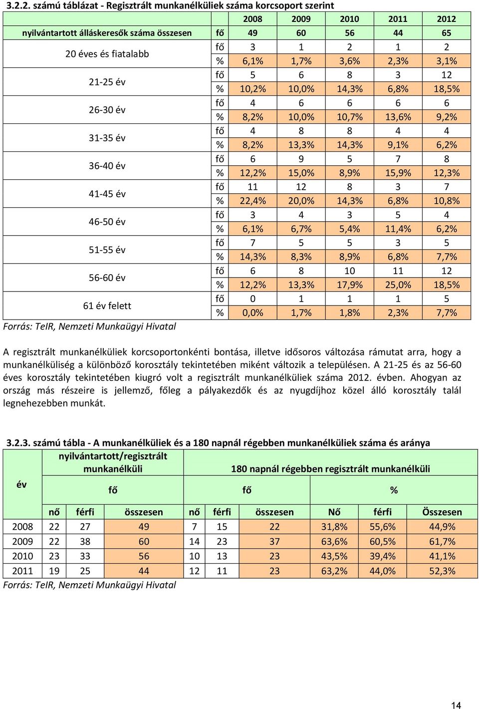 15,9% 12,3% 41-45 fő 11 12 8 3 7 % 22,4% 20,0% 14,3% 6,8% 10,8% 46-50 fő 3 4 3 5 4 % 6,1% 6,7% 5,4% 11,4% 6,2% 51-55 fő 7 5 5 3 5 % 14,3% 8,3% 8,9% 6,8% 7,7% 56-60 fő 6 8 10 11 12 % 12,2% 13,3% 17,9%