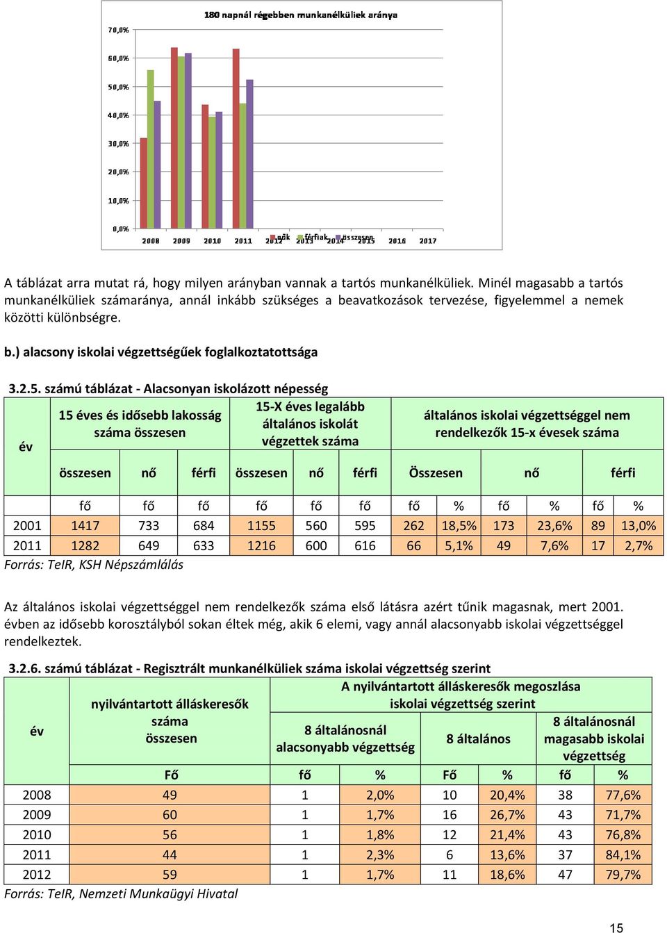 számú táblázat - Alacsonyan iskolázott népesség 15 es és idősebb lakosság összesen 15-X es legalább általános iskolát végzettek általános iskolai végzettséggel nem rendelkezők 15-x esek összesen nő